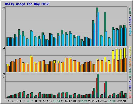 Daily usage for May 2017