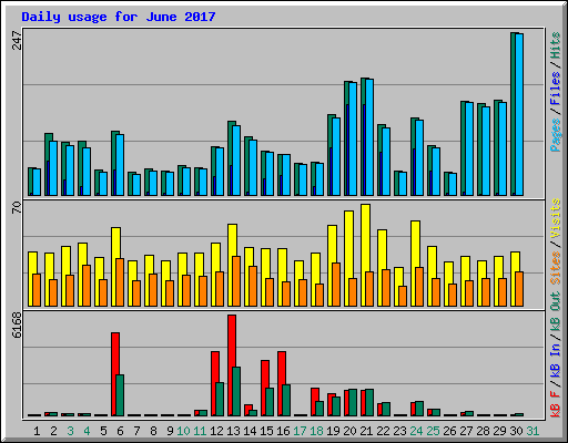 Daily usage for June 2017