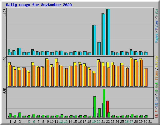 Daily usage for September 2020