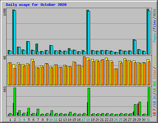 Daily usage for October 2020