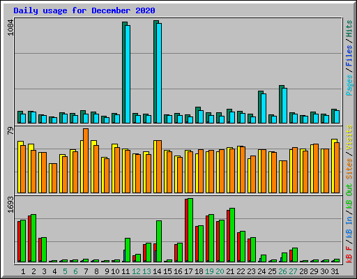 Daily usage for December 2020