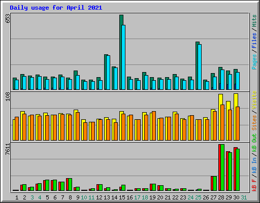 Daily usage for April 2021