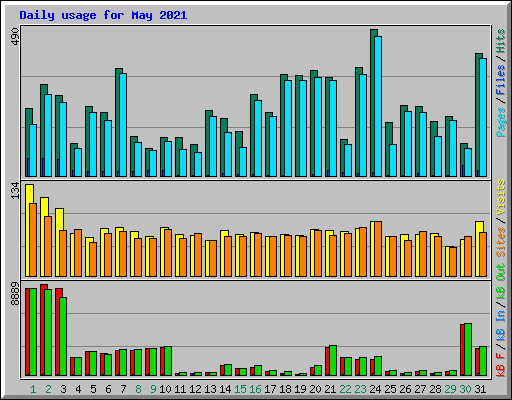 Daily usage for May 2021