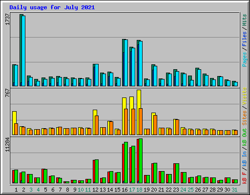 Daily usage for July 2021