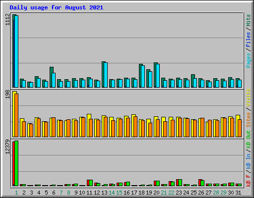 Daily usage for August 2021