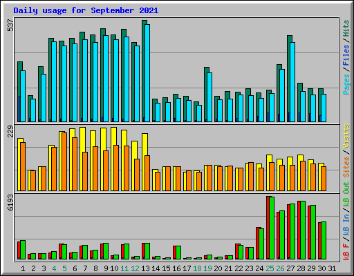 Daily usage for September 2021