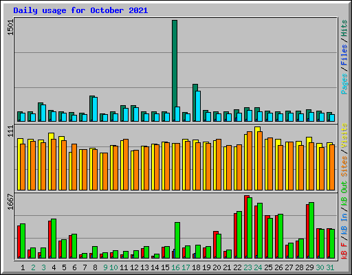 Daily usage for October 2021