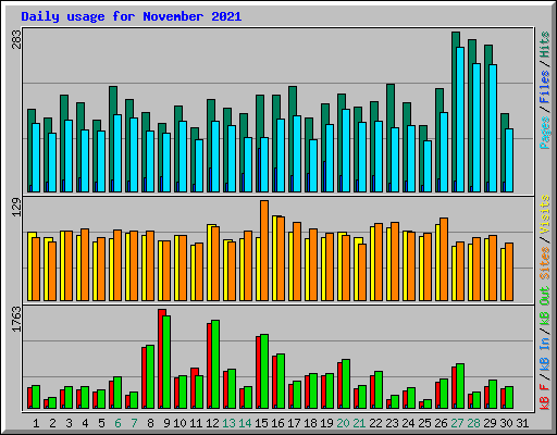 Daily usage for November 2021