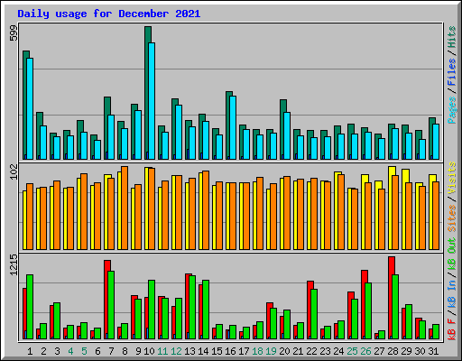 Daily usage for December 2021