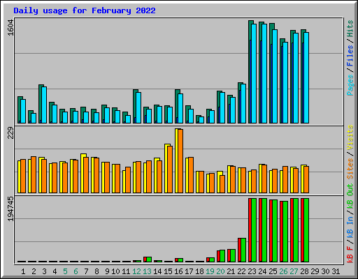 Daily usage for February 2022