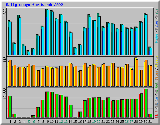 Daily usage for March 2022