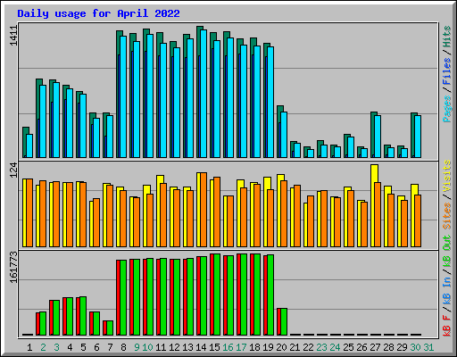 Daily usage for April 2022