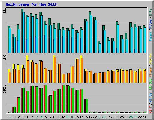 Daily usage for May 2022