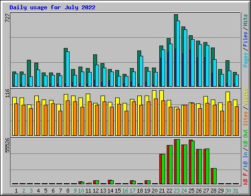 Daily usage for July 2022