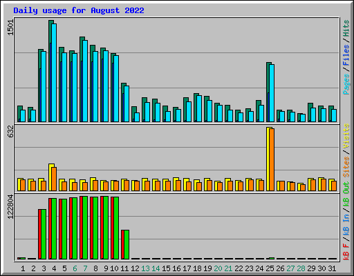 Daily usage for August 2022