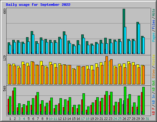 Daily usage for September 2022