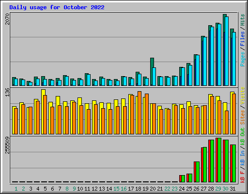 Daily usage for October 2022