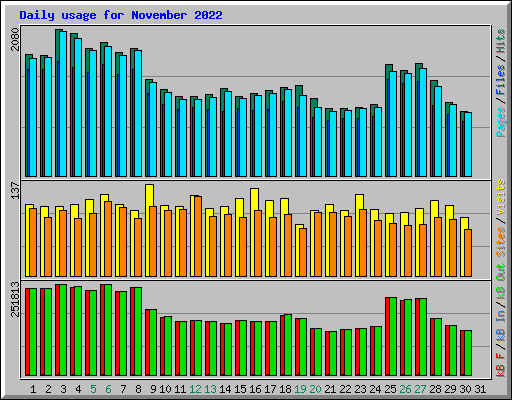 Daily usage for November 2022