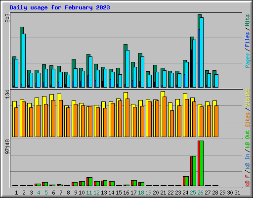 Daily usage for February 2023