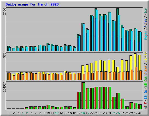 Daily usage for March 2023