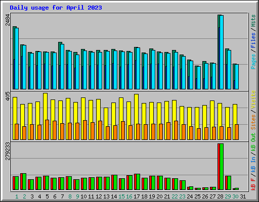 Daily usage for April 2023