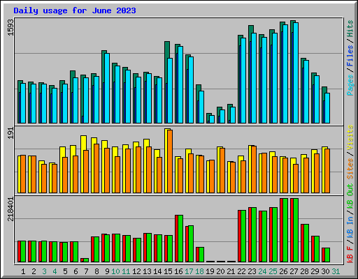 Daily usage for June 2023