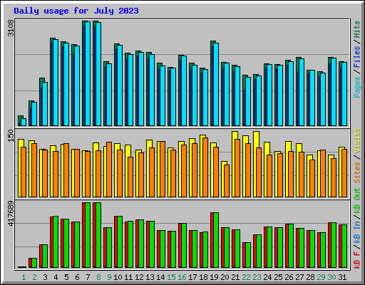 Daily usage for July 2023