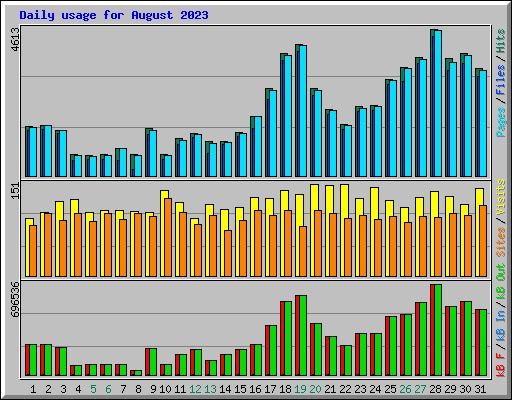 Daily usage for August 2023