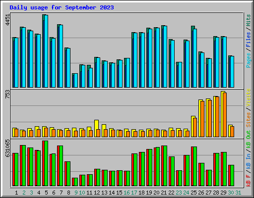 Daily usage for September 2023