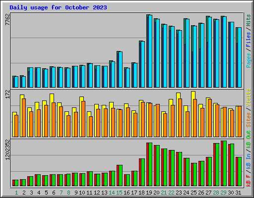 Daily usage for October 2023