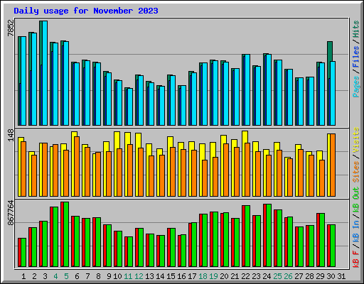 Daily usage for November 2023