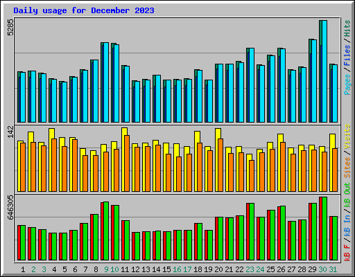 Daily usage for December 2023