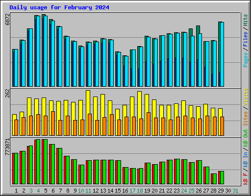 Daily usage for February 2024