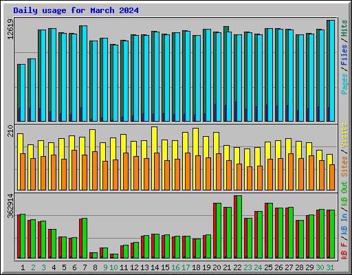 Daily usage for March 2024