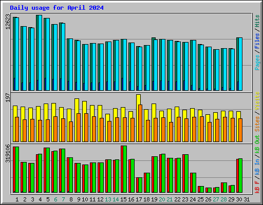 Daily usage for April 2024