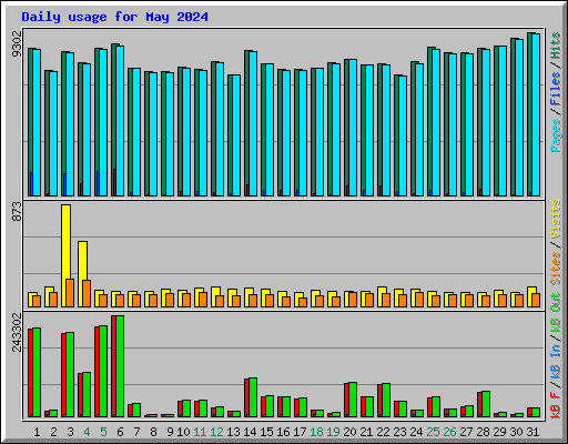 Daily usage for May 2024