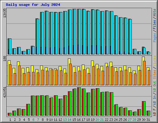 Daily usage for July 2024