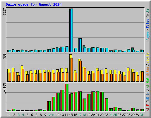 Daily usage for August 2024