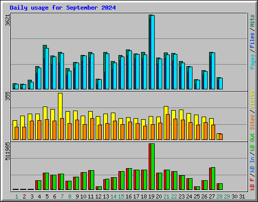 Daily usage for September 2024