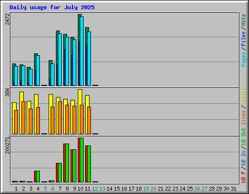 Daily usage for July 2025