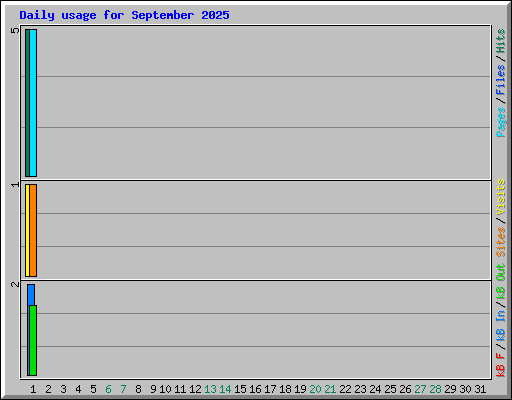 Daily usage for September 2025