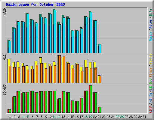Daily usage for October 2025