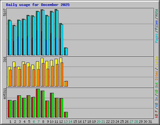 Daily usage for December 2025