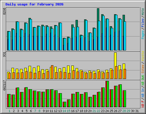 Daily usage for February 2026