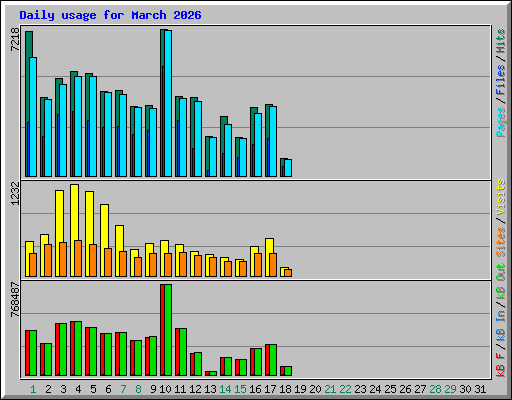Daily usage for March 2026