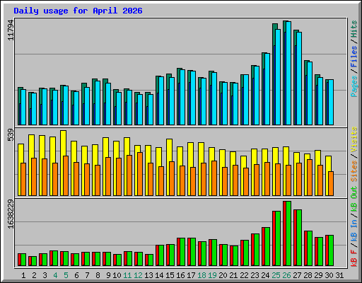 Daily usage for April 2026