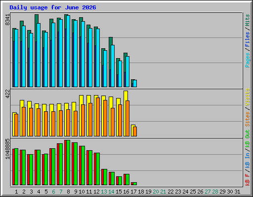 Daily usage for June 2026