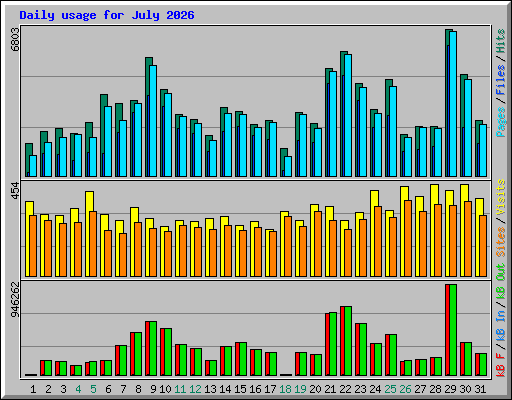 Daily usage for July 2026