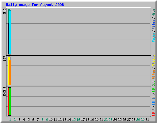 Daily usage for August 2026