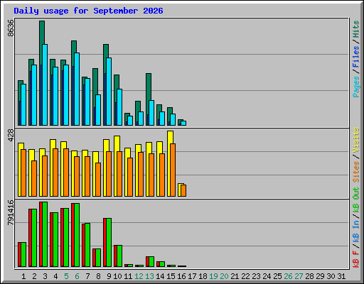 Daily usage for September 2026